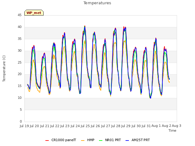 plot of Temperatures