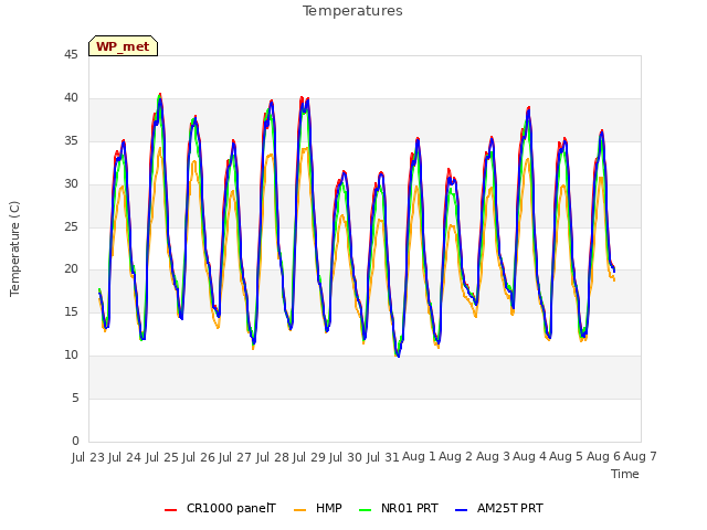 plot of Temperatures