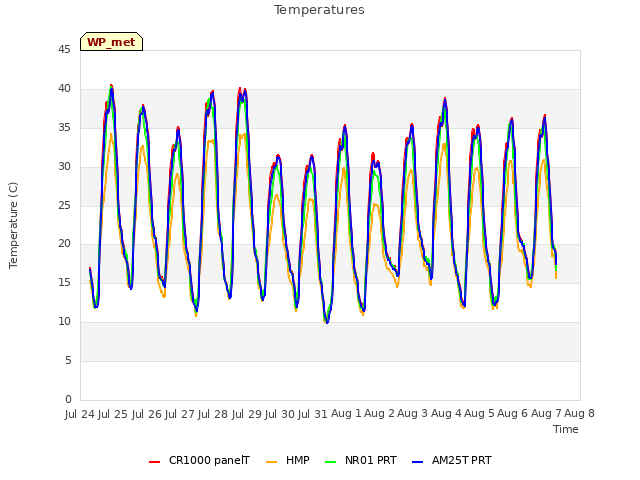 plot of Temperatures