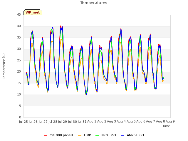 plot of Temperatures