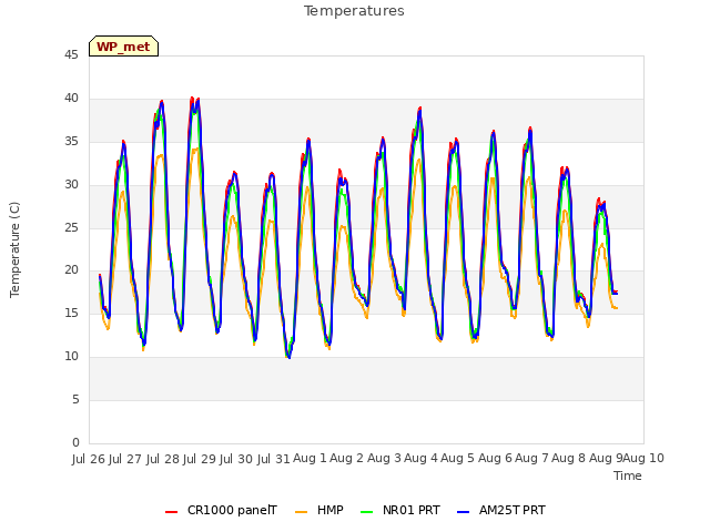 plot of Temperatures