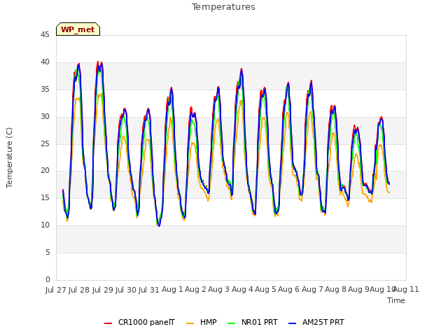 plot of Temperatures