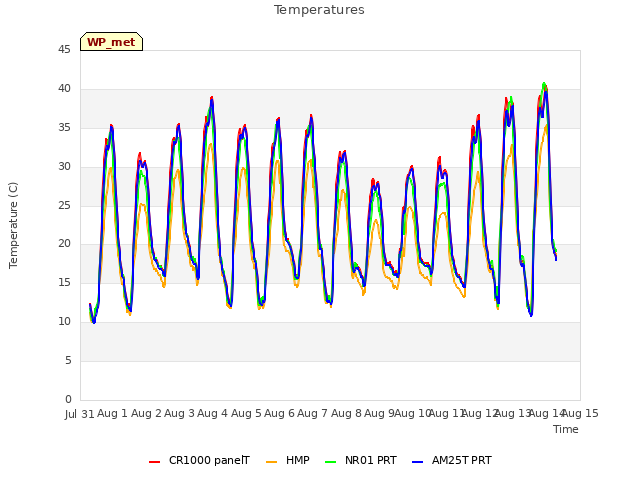 plot of Temperatures