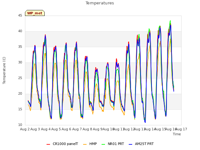 plot of Temperatures