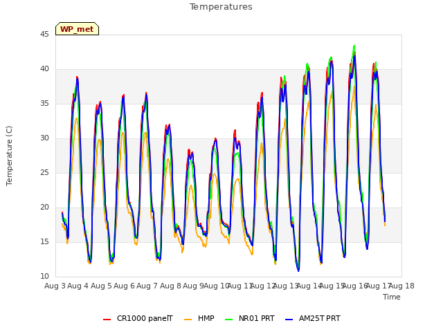 plot of Temperatures