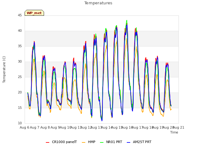 plot of Temperatures