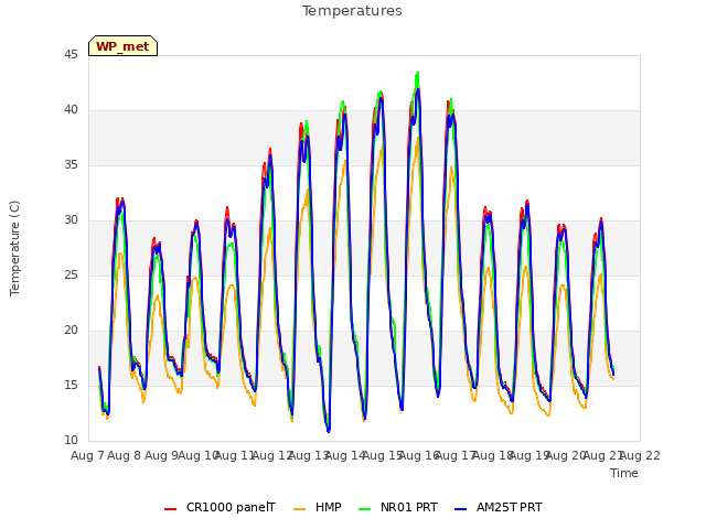 plot of Temperatures