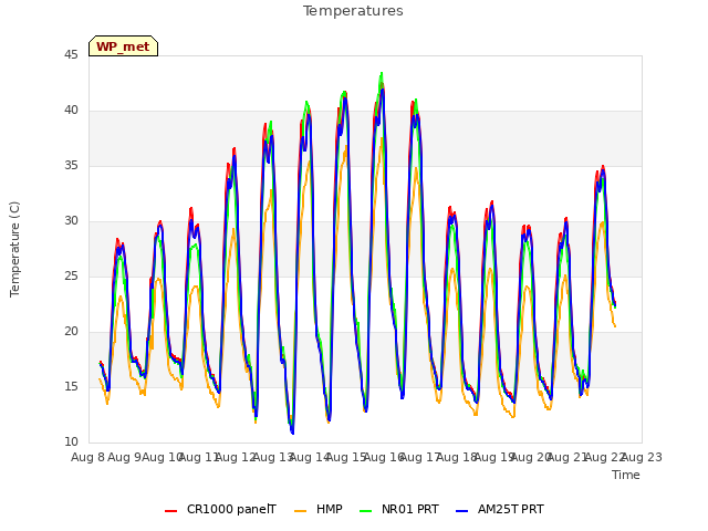 plot of Temperatures