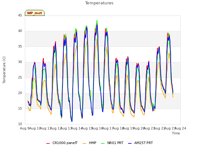 plot of Temperatures