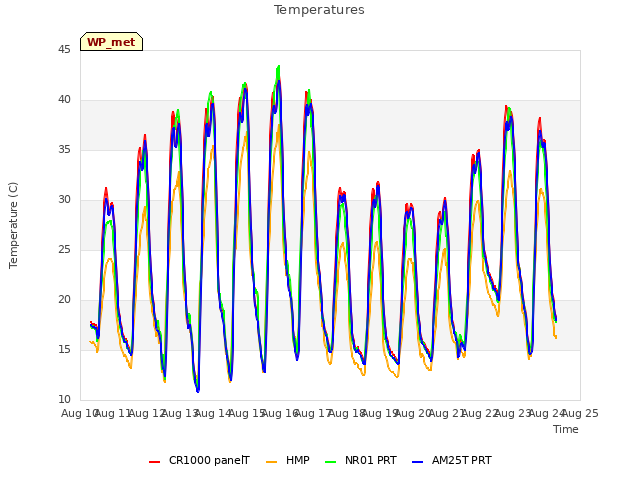 plot of Temperatures