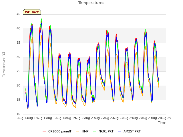 plot of Temperatures