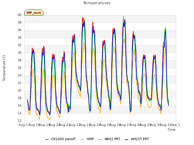 plot of Temperatures