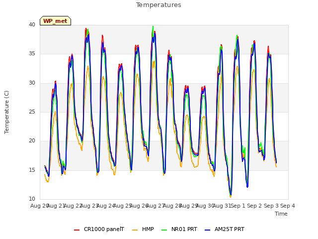 plot of Temperatures