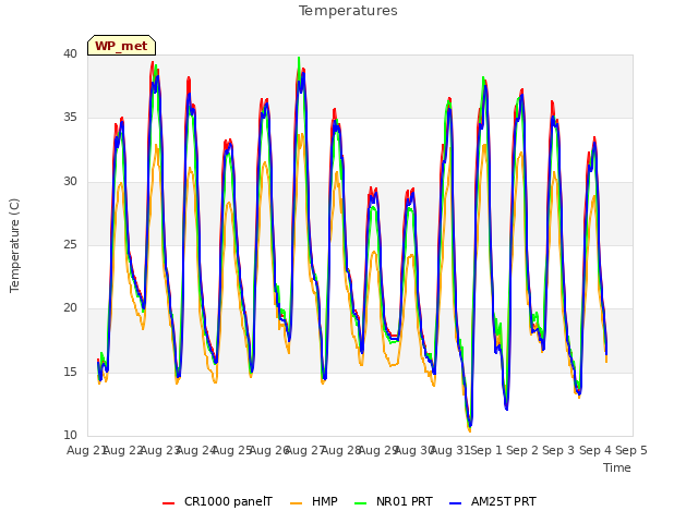 plot of Temperatures