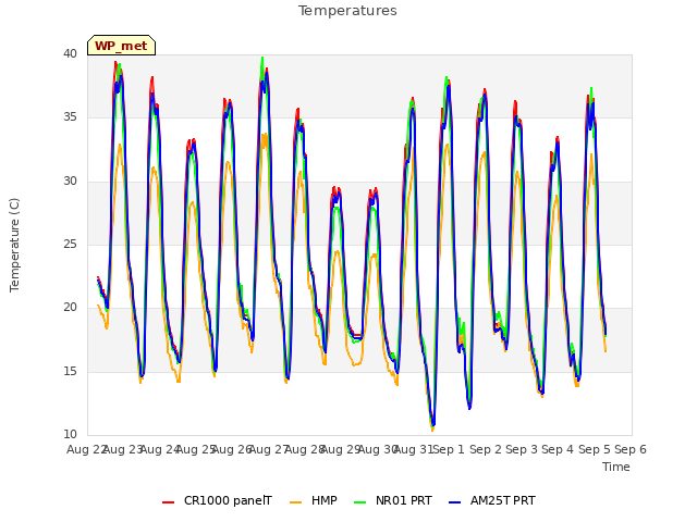 plot of Temperatures