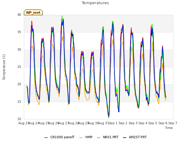 plot of Temperatures