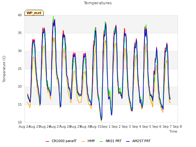 plot of Temperatures