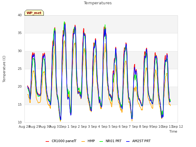 plot of Temperatures