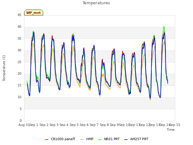 plot of Temperatures