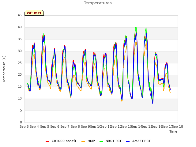 plot of Temperatures