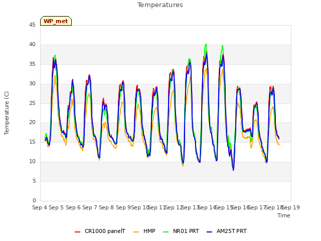 plot of Temperatures