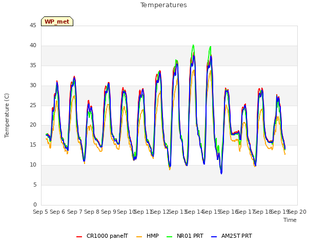 plot of Temperatures