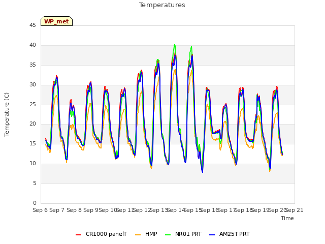 plot of Temperatures