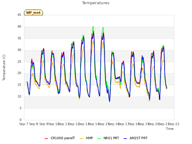 plot of Temperatures