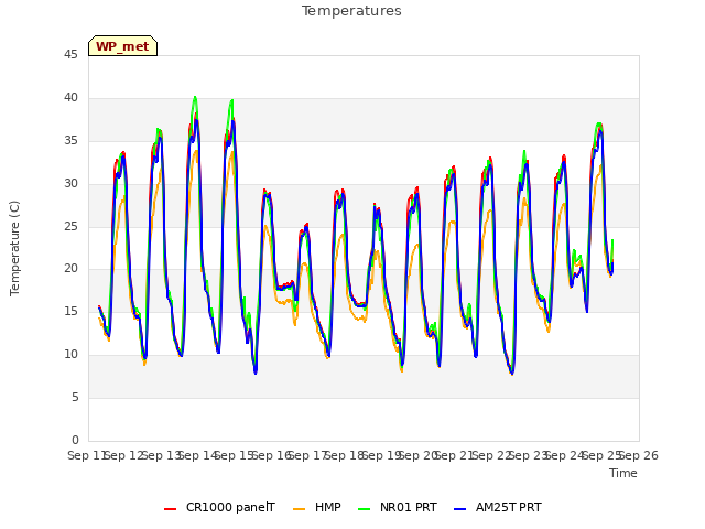 plot of Temperatures