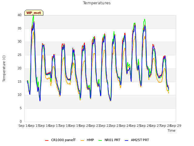 plot of Temperatures