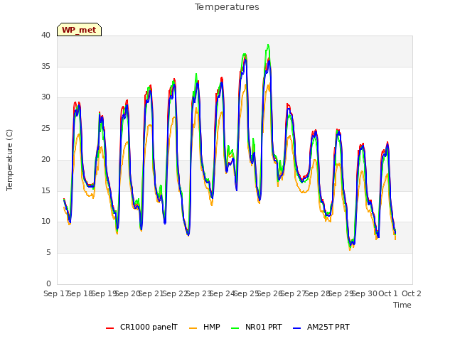 plot of Temperatures