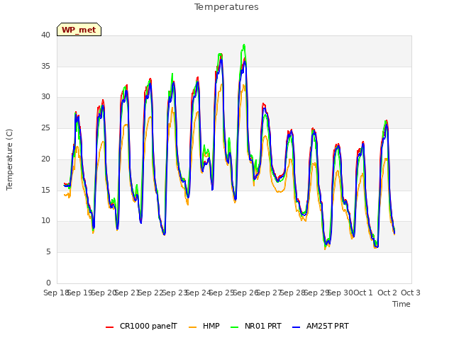 plot of Temperatures