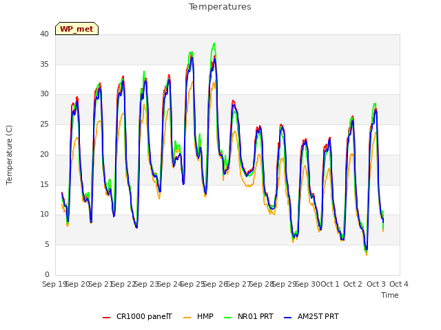 plot of Temperatures