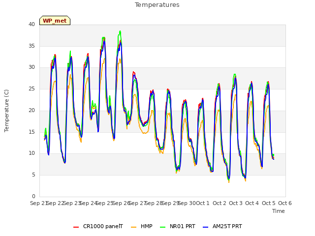 plot of Temperatures