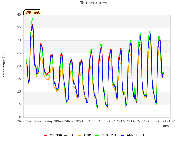 plot of Temperatures