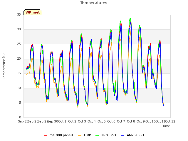 plot of Temperatures