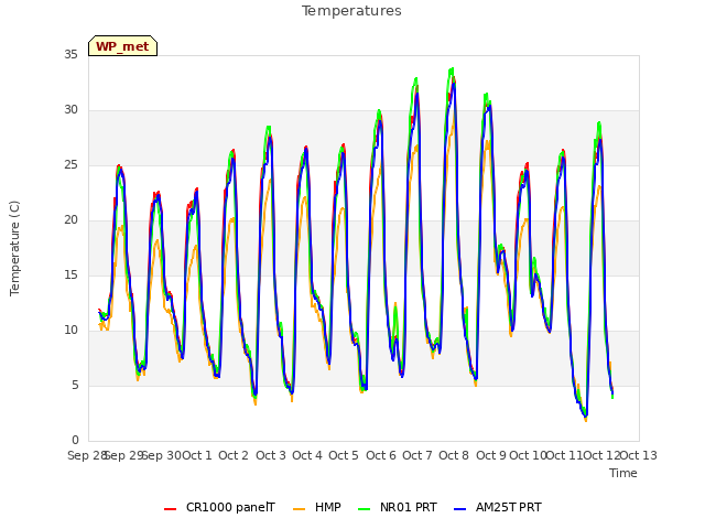 plot of Temperatures