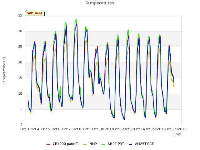 plot of Temperatures