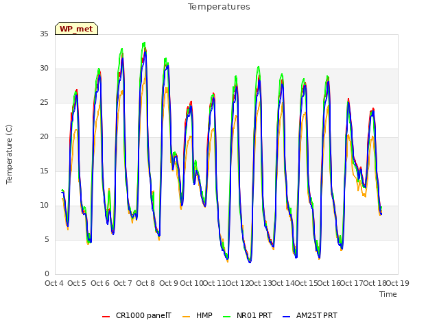 plot of Temperatures