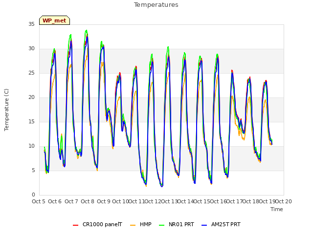 plot of Temperatures