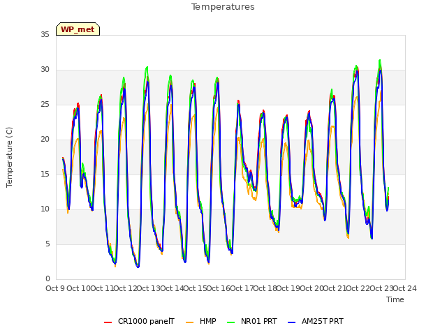 plot of Temperatures