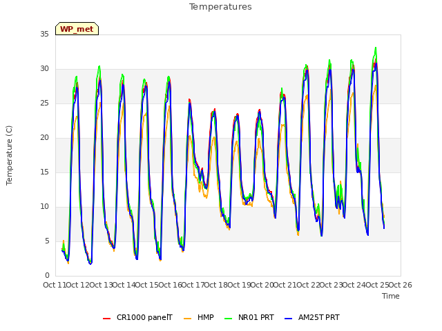 plot of Temperatures