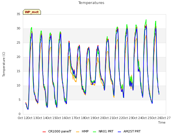 plot of Temperatures