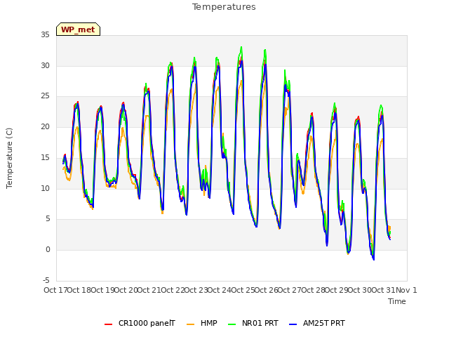 plot of Temperatures