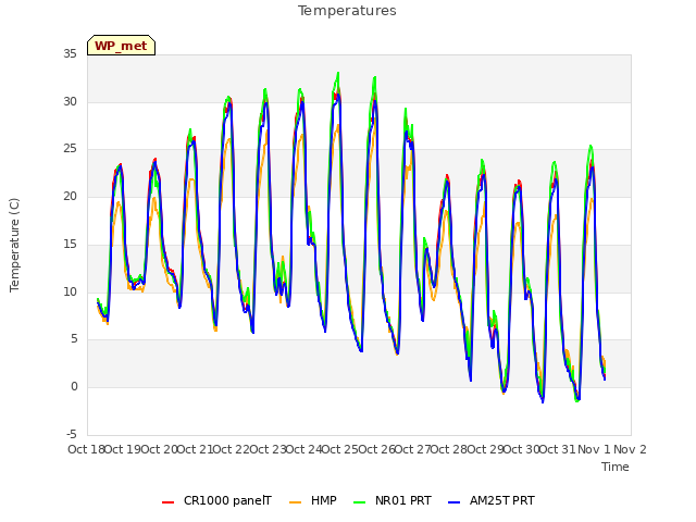 plot of Temperatures