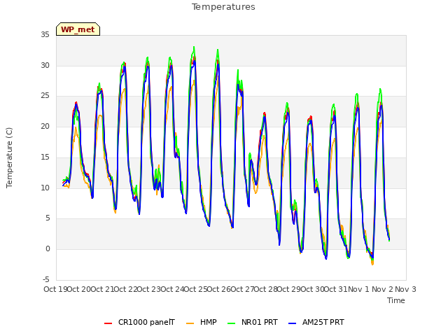 plot of Temperatures