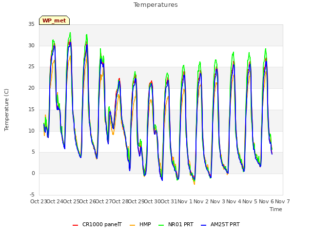 plot of Temperatures