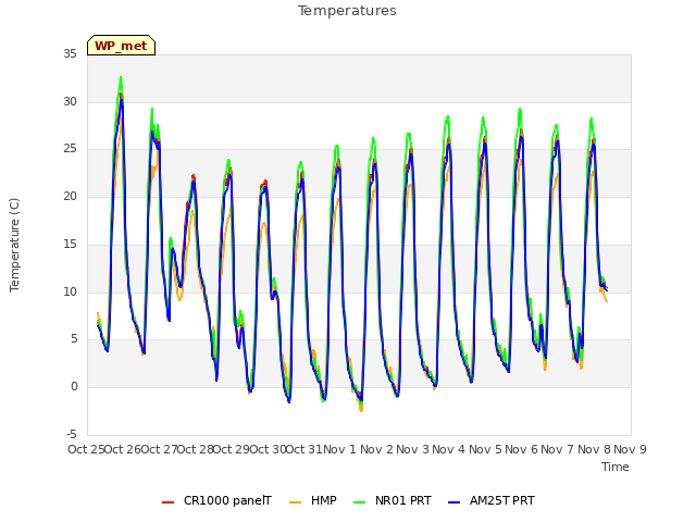 plot of Temperatures