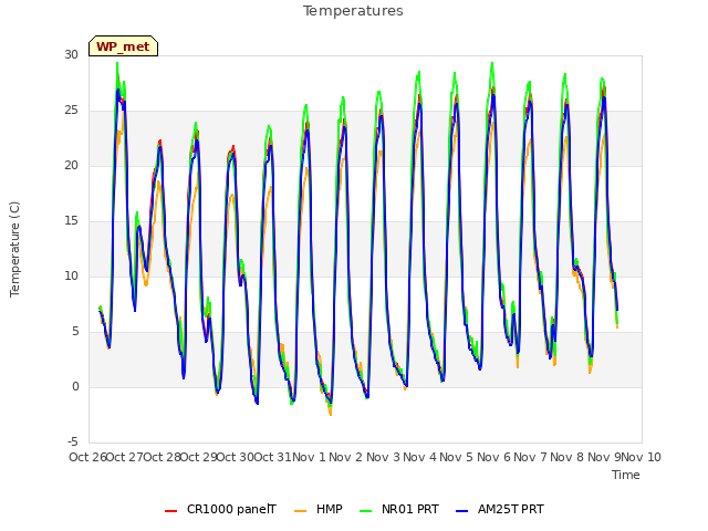 plot of Temperatures