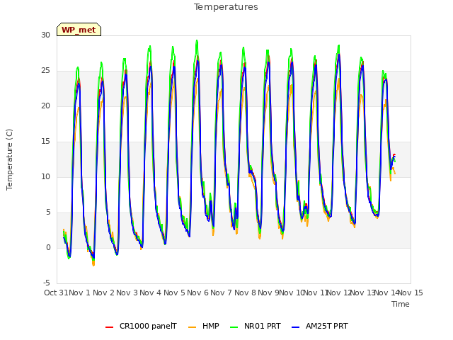 plot of Temperatures